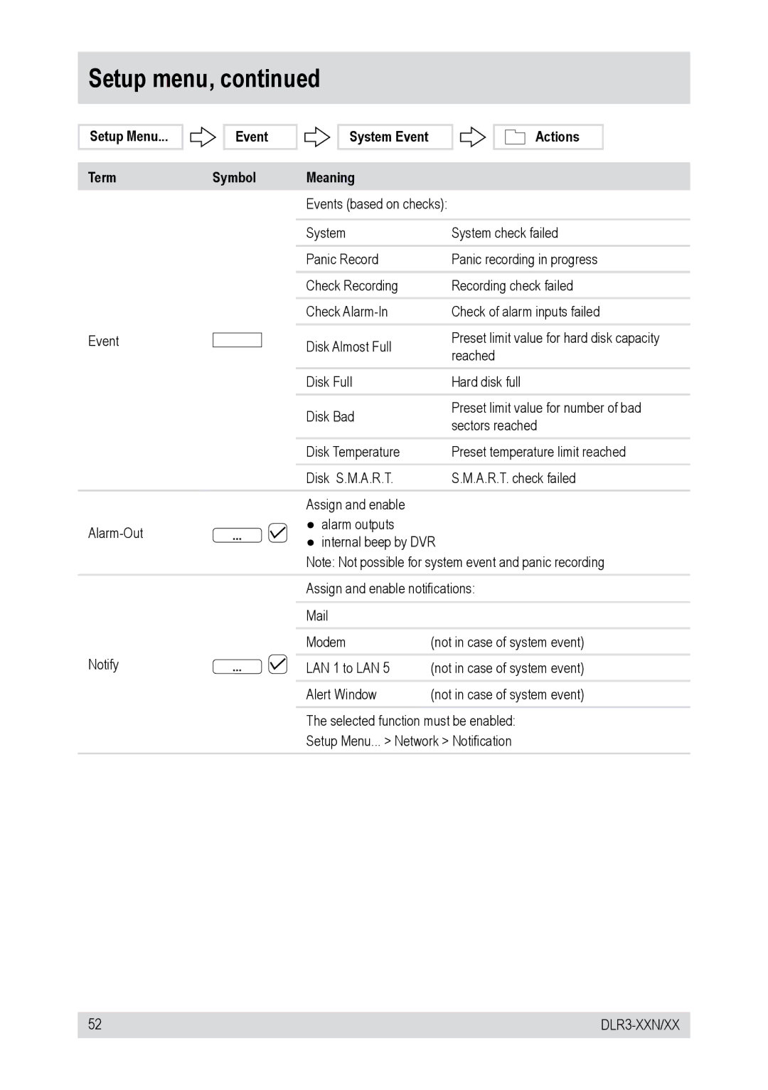 Epson 660CDV DLR3-16N, DLR3-08N/160CDV, DLR3-08N/660CDV, DLR3-08N/410CDV, DLR3-16N/160CDV Setup Menu Term, Event System Event 