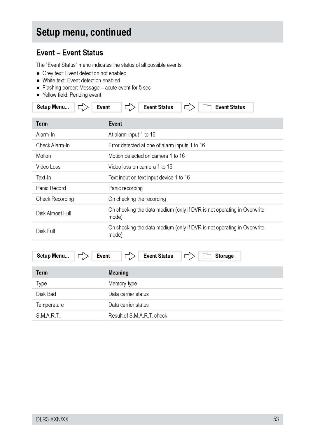 Epson DLR3-08N/410CDV, DLR3-08N/160CDV Event Event Status, Setup Menu Term Event Meaning Event Status Storage 