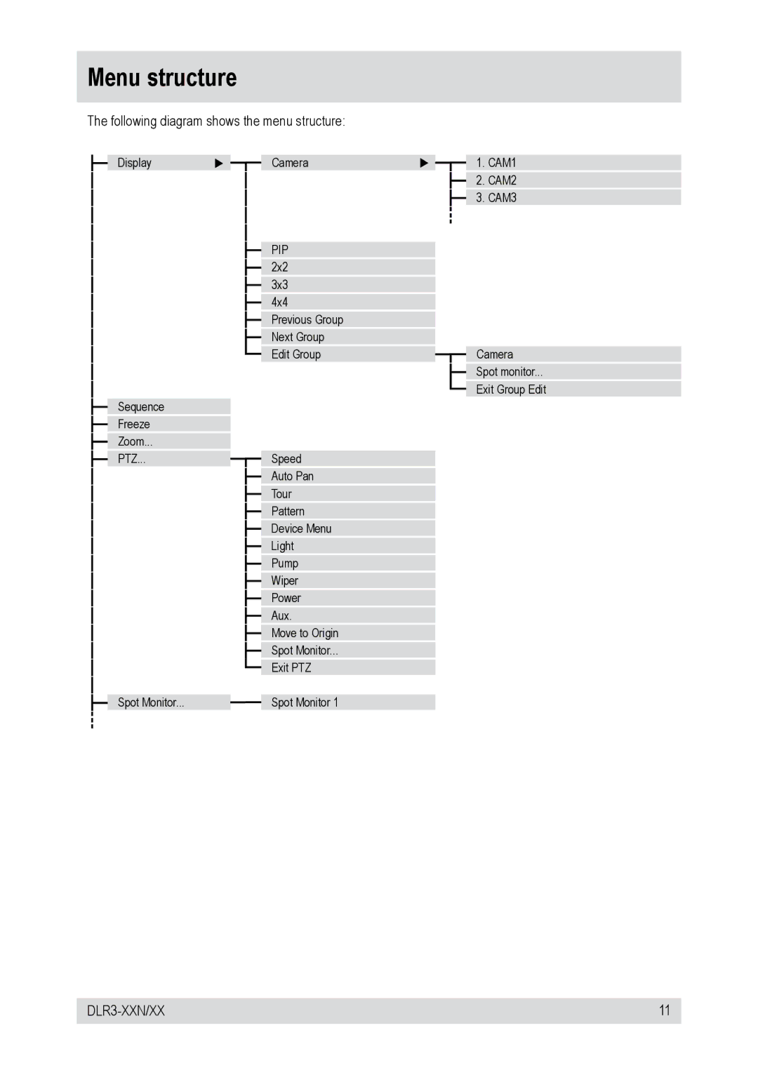 Epson DLR3-08N/660CD, DLR3-16N/160CD, DLR3-08N/160CD manual Menu structure, Following diagram shows the menu structure 