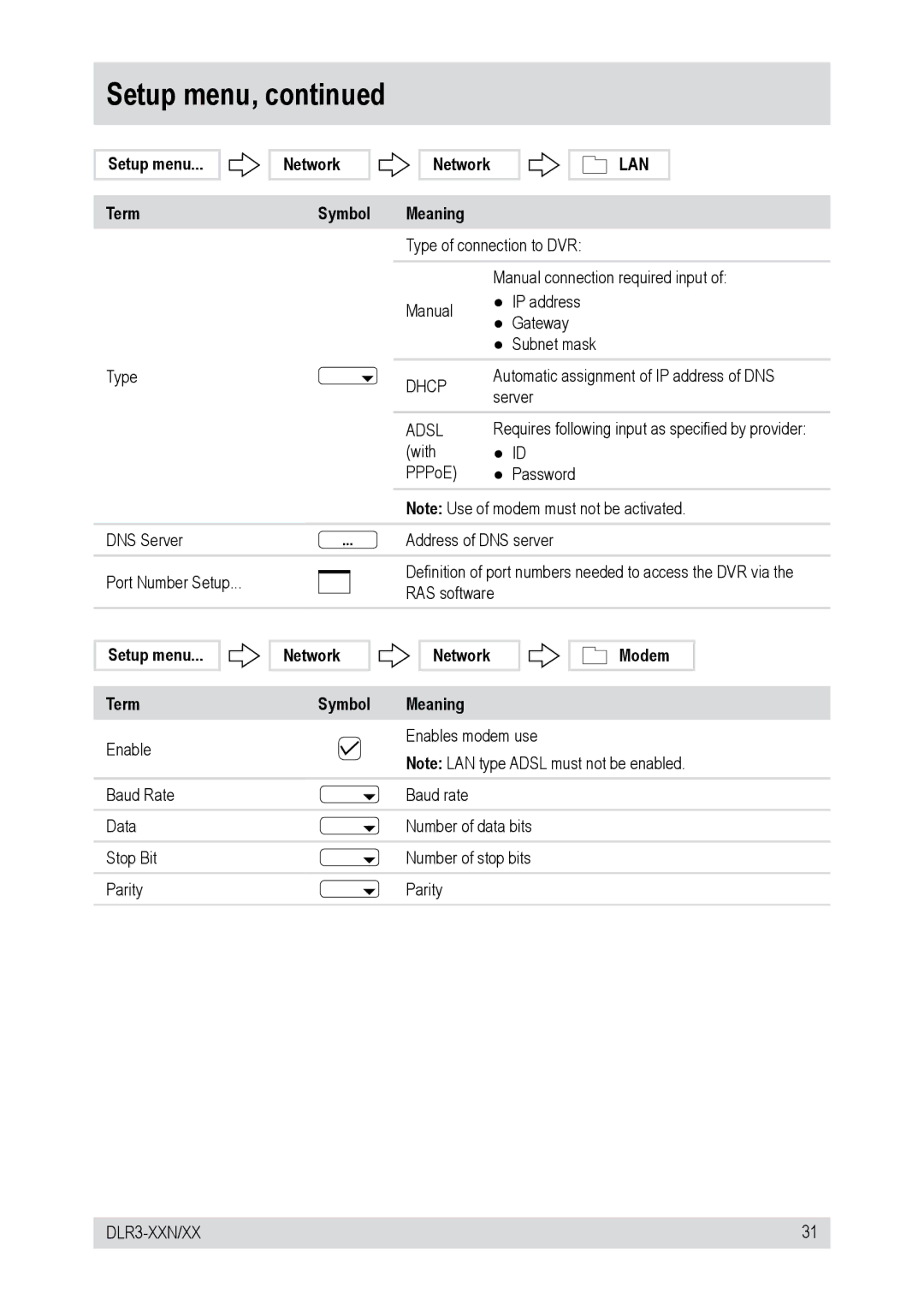 Epson DLR3-08N/160CD, DLR3-16N/160CD manual Setup menu Term, Dhcp, Adsl, Network Modem Symbol Meaning Enables modem use 