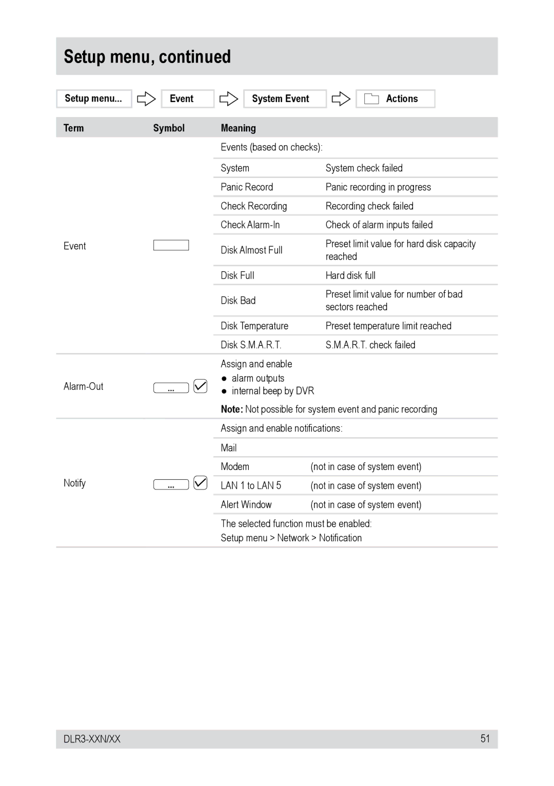 Epson DLR3-08N/410CD, DLR3-16N/160CD, DLR3-08N/160CD manual Setup menu Term Event Symbol System Event Meaning Actions 