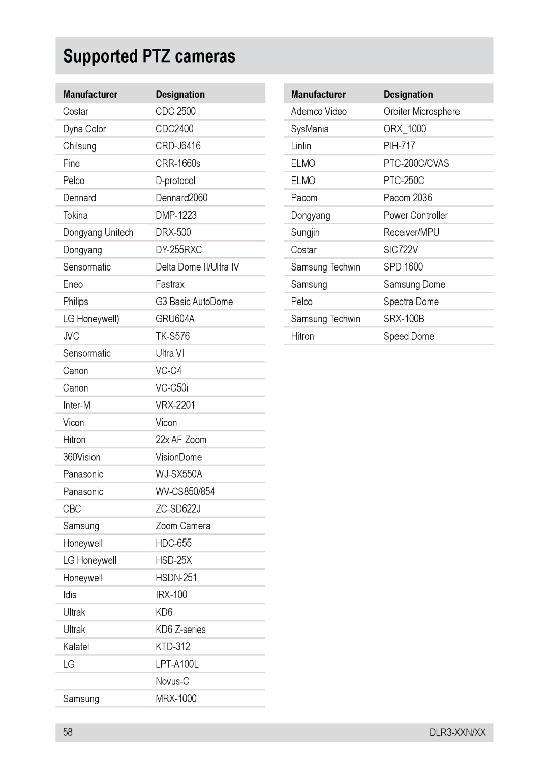 Epson DLR3-16N/660CD, DLR3-16N/160CD, DLR3-08N/160CD, DLR3-16N/410CD manual Supported PTZ cameras, Manufacturer Designation 