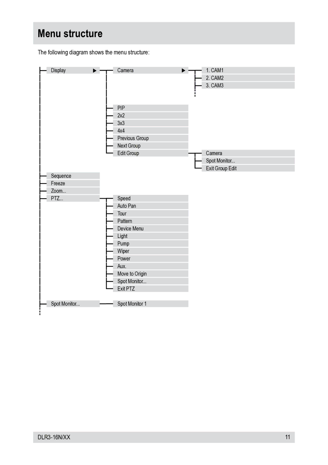 Epson DLR3-16N/660CDV, DLR3-16N/410CDV manual Menu structure, Following diagram shows the menu structure 