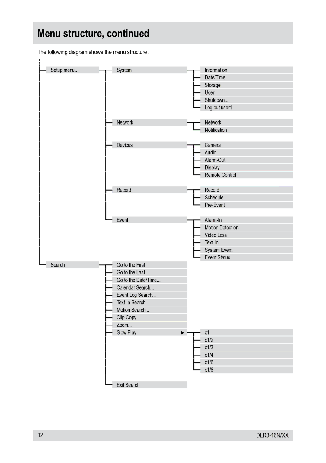 Epson DLR3-16N/410CDV, DLR3-16N/660CDV manual Menu structure 