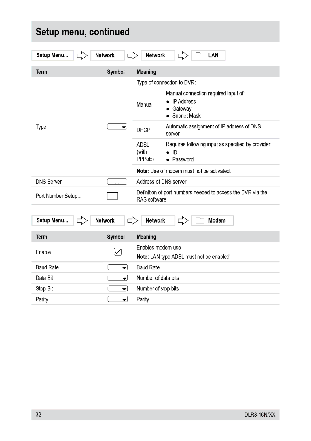 Epson DLR3-16N/410CDV, DLR3-16N/660CDV manual Setup Menu Term, Dhcp, Adsl, Network Modem Symbol Meaning Enables modem use 