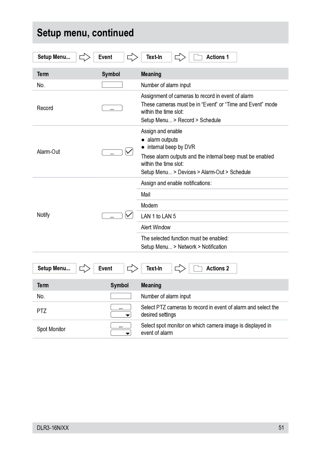 Epson DLR3-16N/660CDV, DLR3-16N/410CDV manual Setup Menu Term Event Symbol Text-In Meaning Actions 