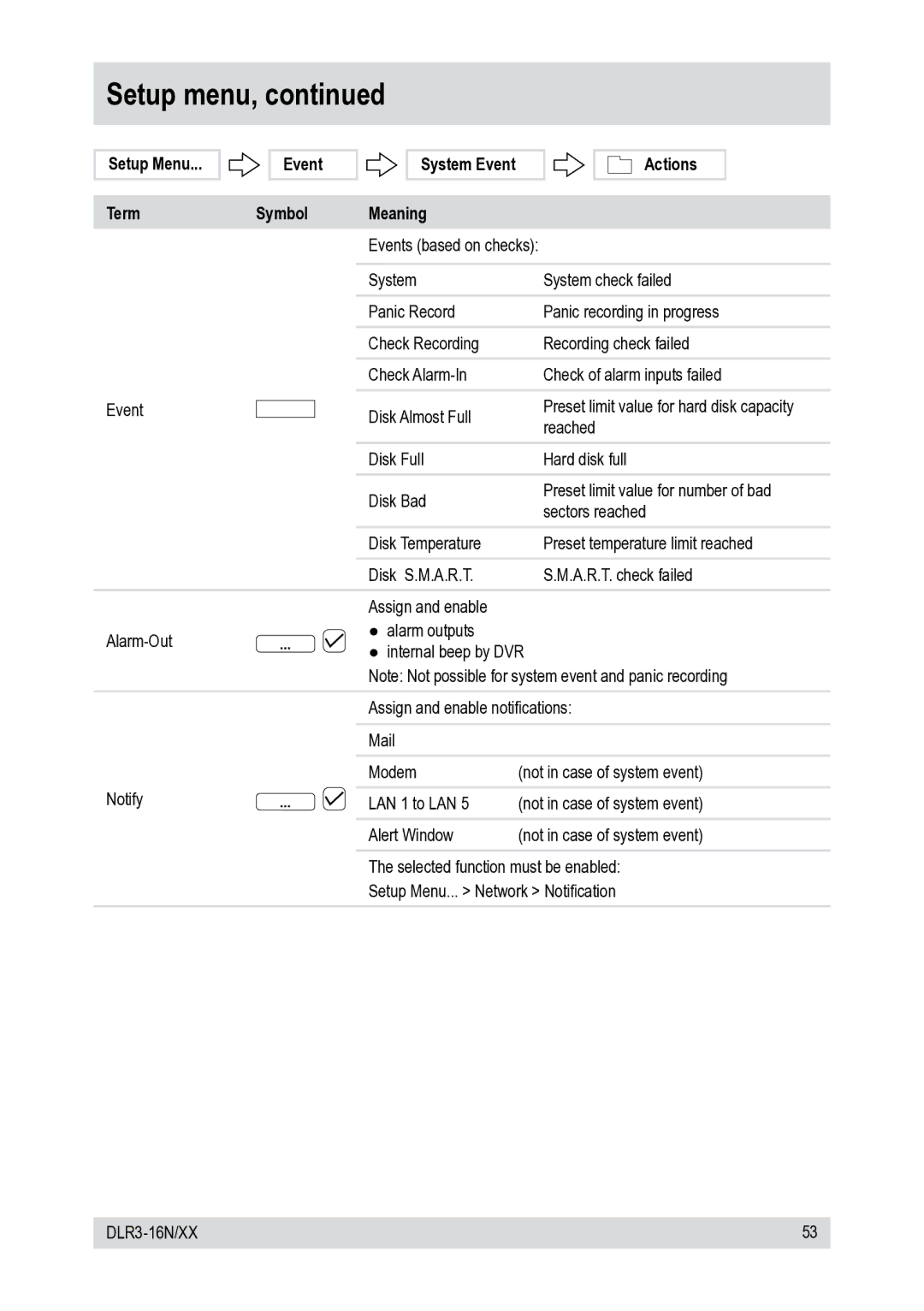 Epson DLR3-16N/660CDV, DLR3-16N/410CDV manual Setup Menu Term, Event System Event 