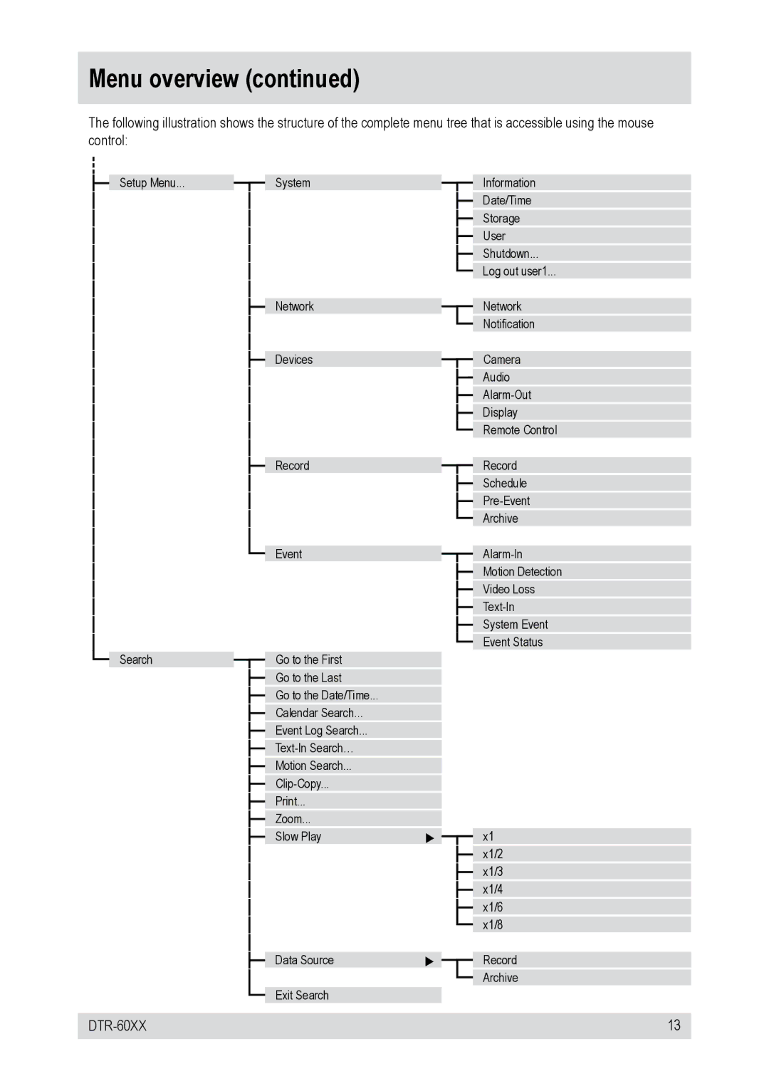 Epson DTR-6016/250CD, DTR-6008/250CD, DTR-6016/750CD, DTR-60XX, DTR-6008/750CD operating instructions Menu overview 