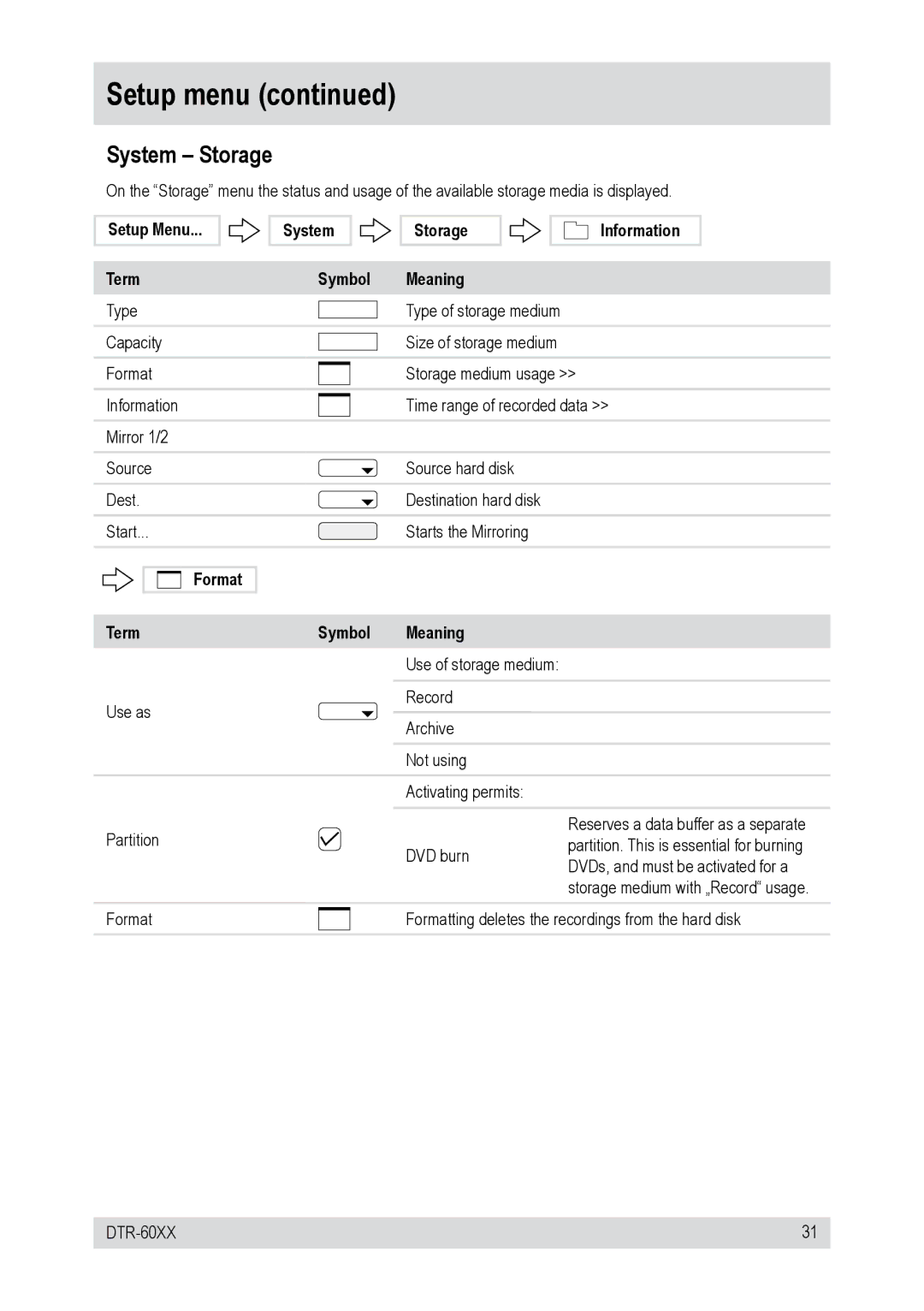 Epson DTR-6016/750CD, DTR-60XX System Storage, Setup Menu Term System Symbol Storage Meaning Information, Format Term 