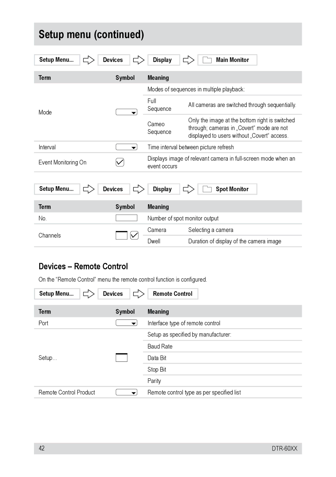 Epson DTR-60XX, DTR-6008/250CD Devices Remote Control, Setup Menu Term Devices Display Symbol Meaning Spot Monitor 