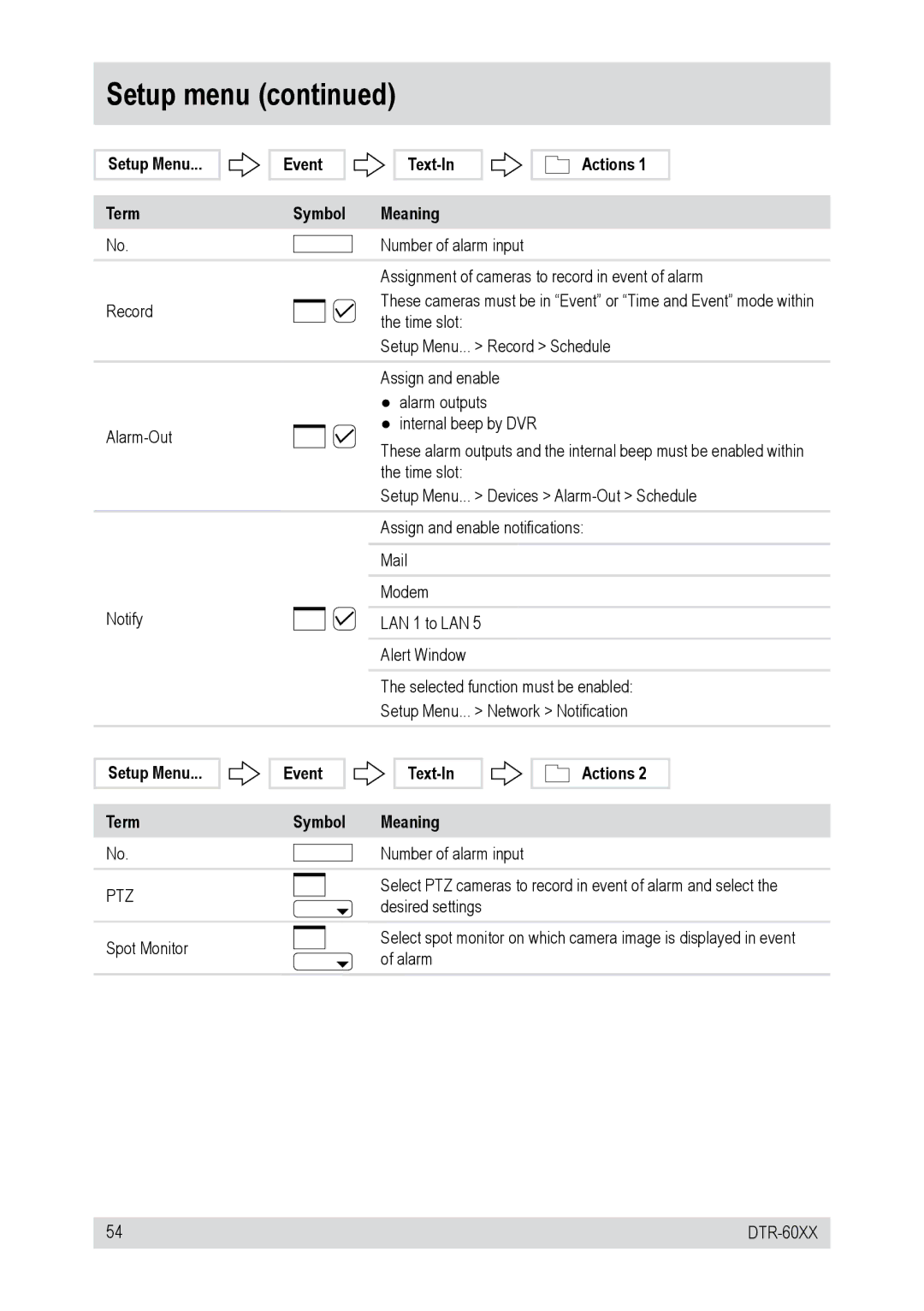 Epson DTR-6008/750CD, DTR-6008/250CD, DTR-6016/750CD, DTR-60XX Setup Menu Term Event Text-In Symbol Meaning Actions 