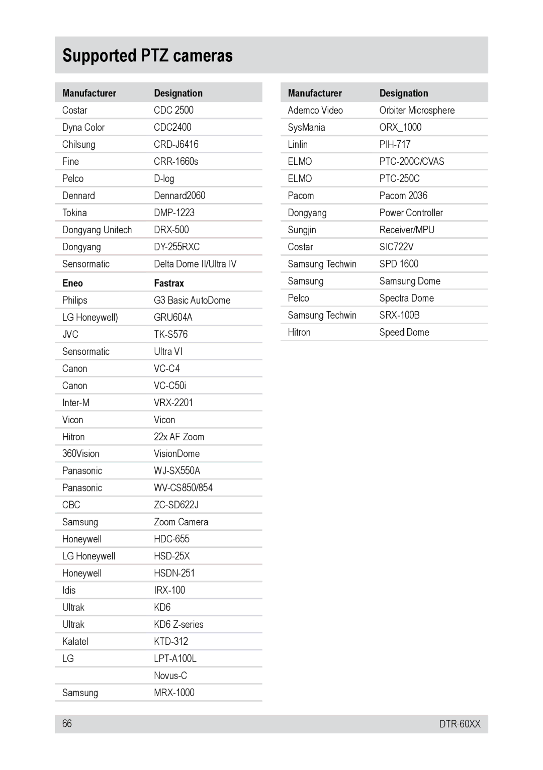 Epson DTR-6008/500CD, DTR-6016/500CD manual Supported PTZ cameras, Manufacturer Designation, Eneo Fastrax 