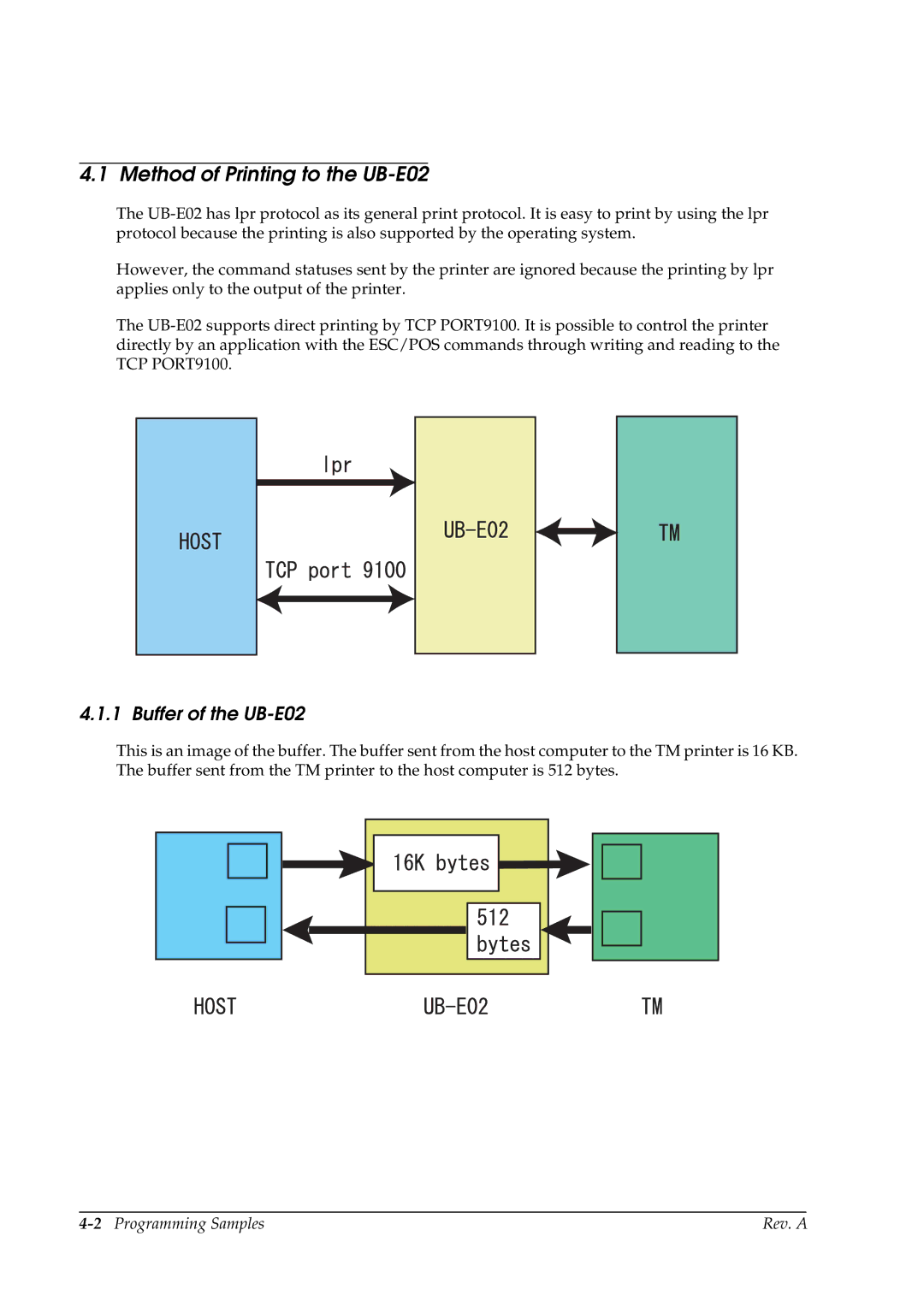 Epson manual Method of Printing to the UB-E02, Buffer of the UB-E02 