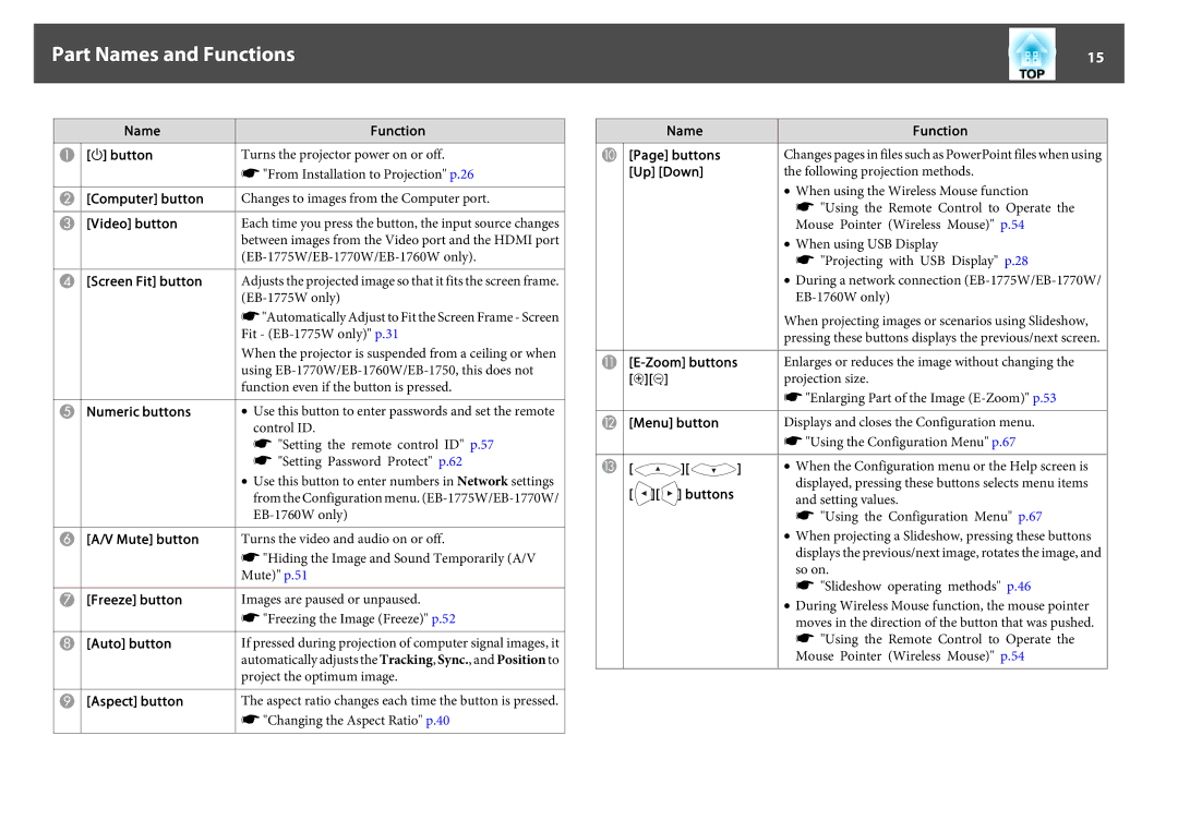 Epson EB-1750 Video button, Numeric buttons, Freeze button, Auto button, Aspect button, Name Function Buttons, Up Down 
