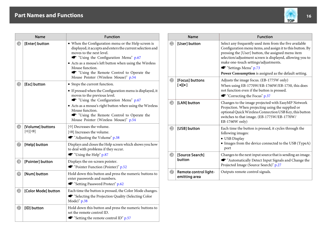 Epson EB-1760W, EB-1750 Name Function Enter button, Volume buttons, Pointer button, Num button, ID button, Focus buttons 