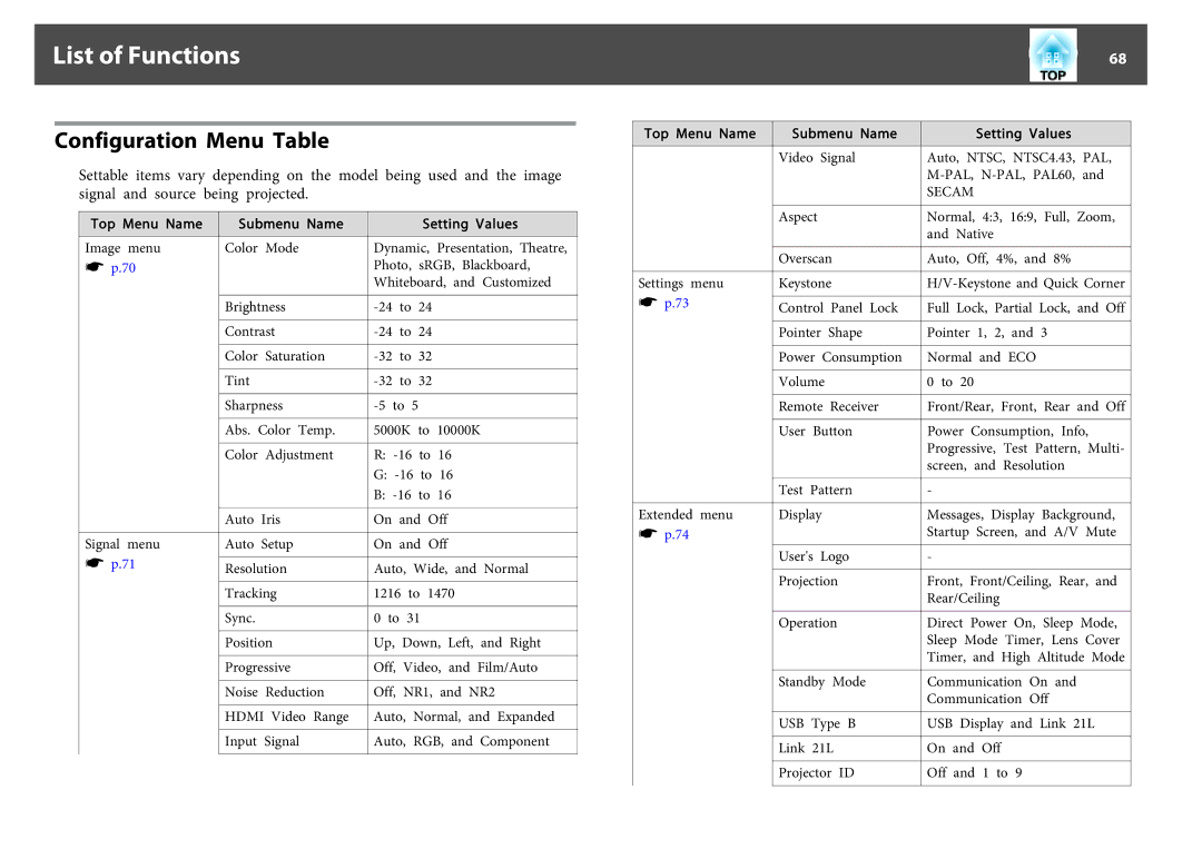 Epson EB-1770W manual List of Functions, Configuration Menu Table, Top Menu Name Submenu Name Video Signal Setting Values 