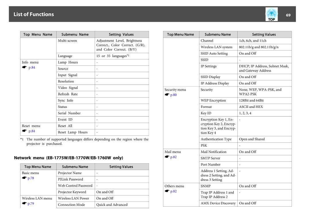 Epson EB-1750 List of Functions, Network menu EB-1775W/EB-1770W/EB-1760W only, Top Menu Name Submenu Name Setting Values 