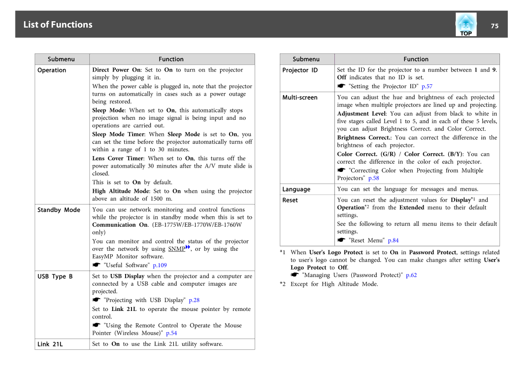Epson EB-1750, EB-1760W Submenu Operation Standby Mode Function, Submenu Projector ID Multi-screen Language Reset Function 