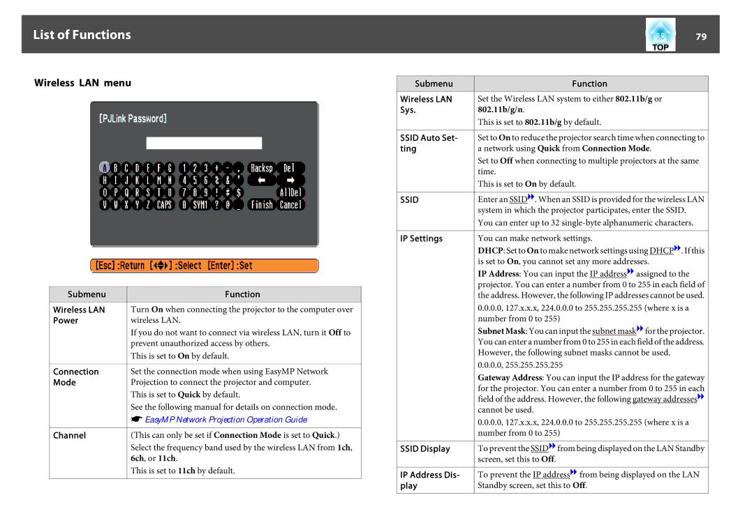 Epson EB-1760W, EB-1750, EB-1770W Wireless LAN menu, Submenu Wireless LAN Sys Ssid Auto Set‐ ting, IP Settings Function 