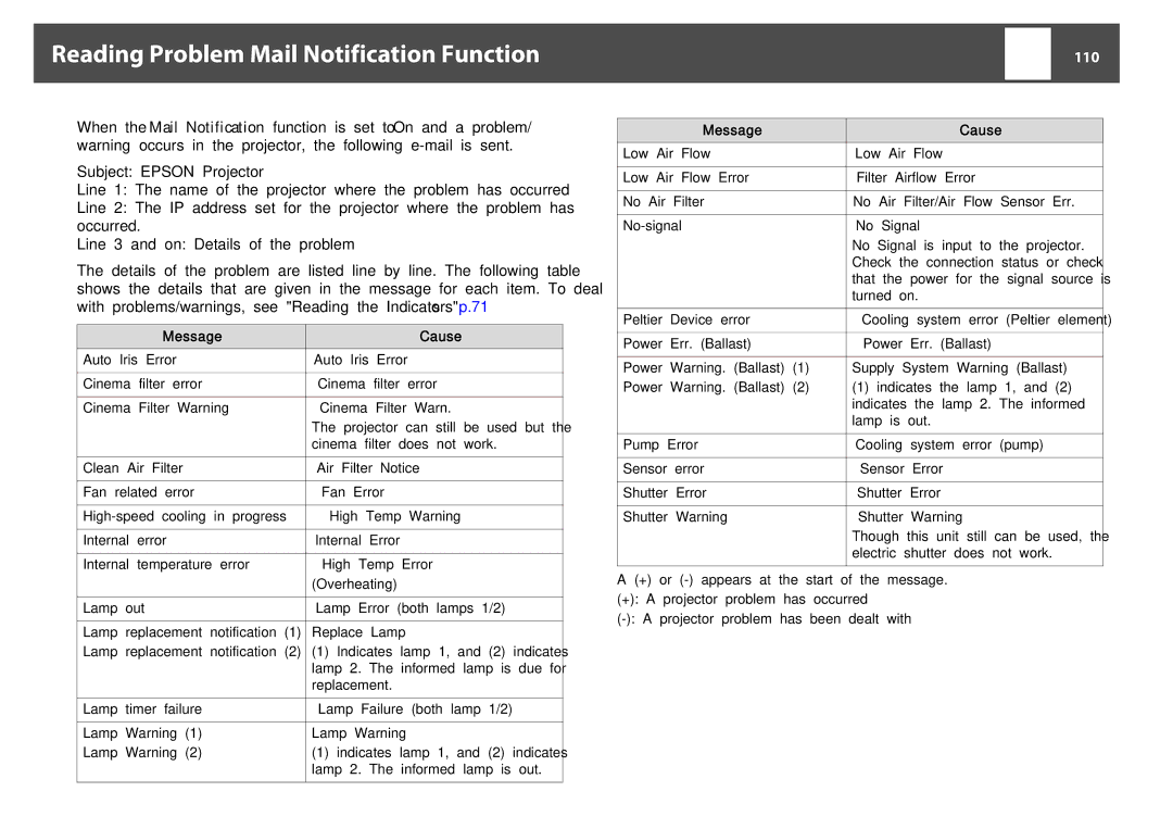 Epson EB-Z8000WU, EB-Z8050W manual Reading Problem Mail Notification Function, 110, Message Cause 