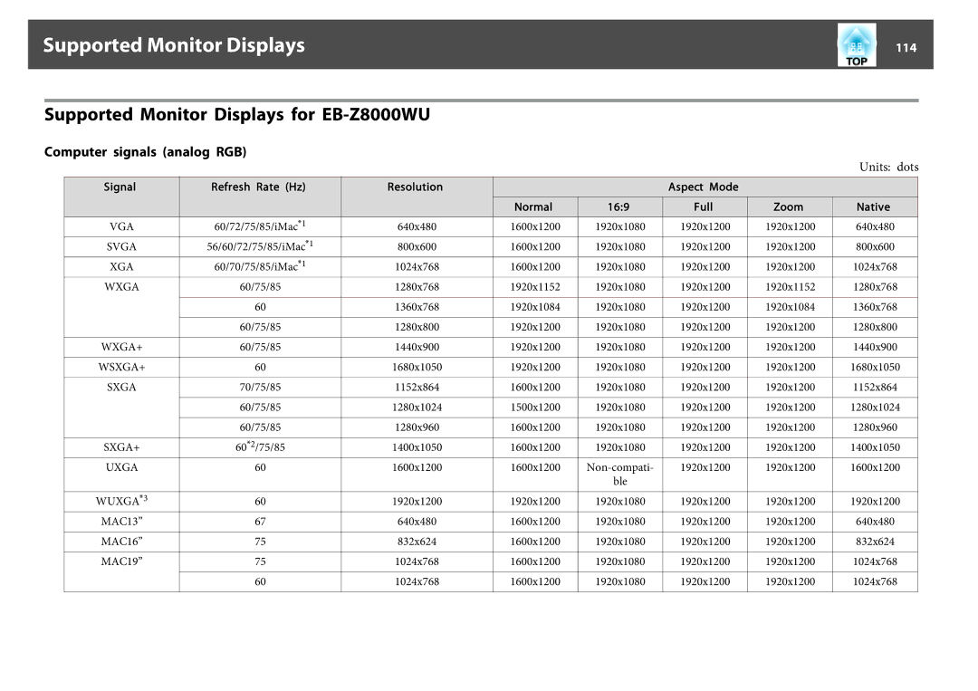 Epson EB-Z8050W manual Supported Monitor Displays for EB-Z8000WU, Computer signals analog RGB, 114 