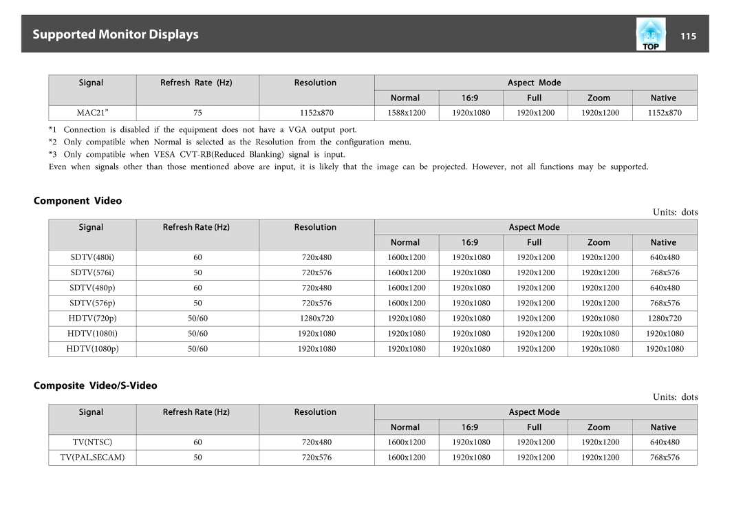 Epson EB-Z8050W, EB-Z8000WU manual Supported Monitor Displays, Component Video, Composite Video/S-Video, 115 