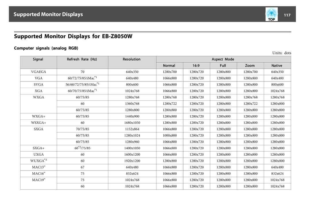 Epson EB-Z8000WU manual Supported Monitor Displays for EB-Z8050W, 117 
