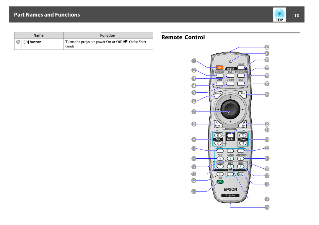 Epson EB-Z8050W, EB-Z8000WU manual Remote Control, Name Function Button, Turns the projector power On or Off. s Quick Start 