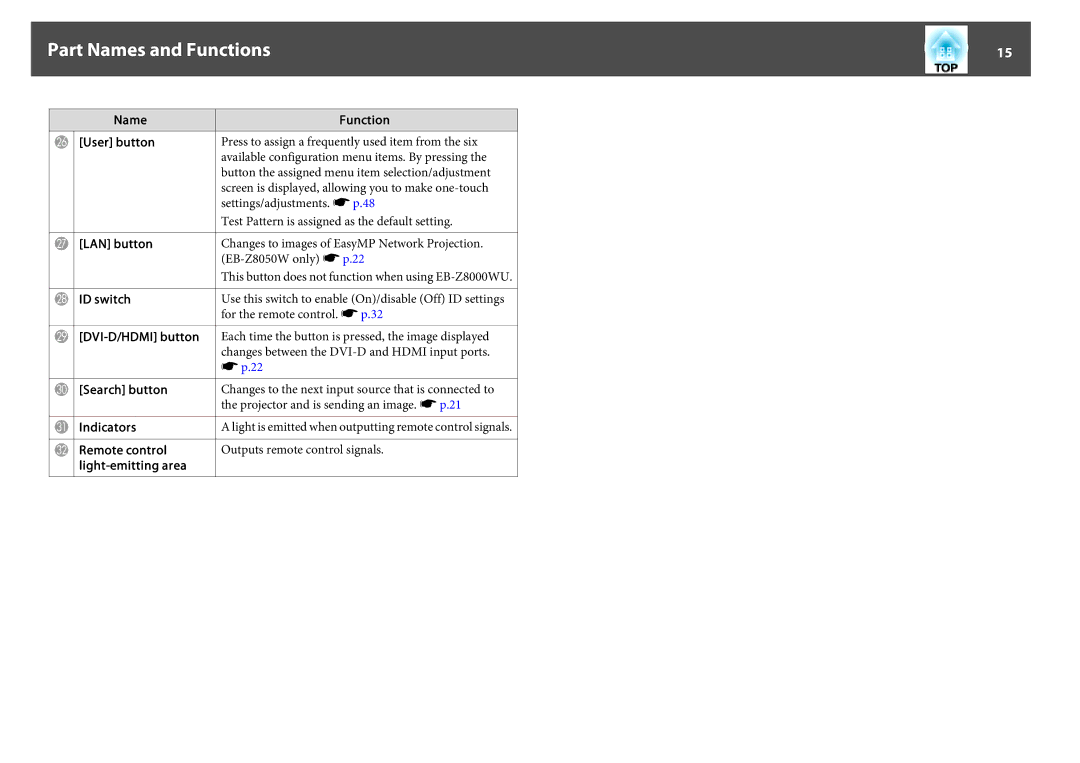 Epson EB-Z8050W, EB-Z8000WU Name Function User button, LAN button, ID switch, Search button, Indicators, Remote control 