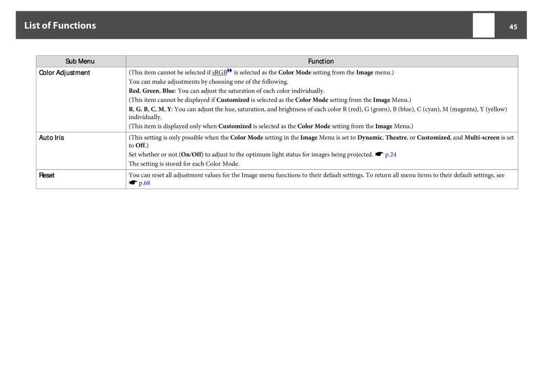 Epson EB-Z8050W, EB-Z8000WU manual List of Functions, Sub Menu Color Adjustment Auto Iris Reset Function 