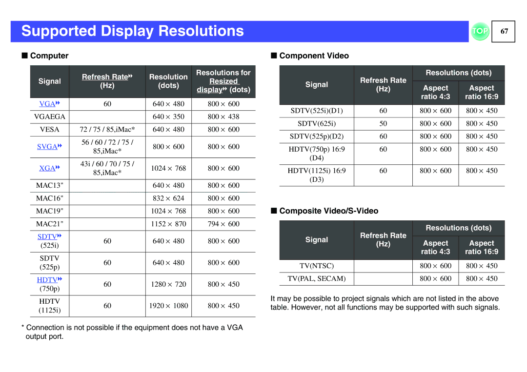 Epson ELPLP29, EMP-S1H manual Supported Display Resolutions, Computer, Component Video, Composite Video/S-Video 