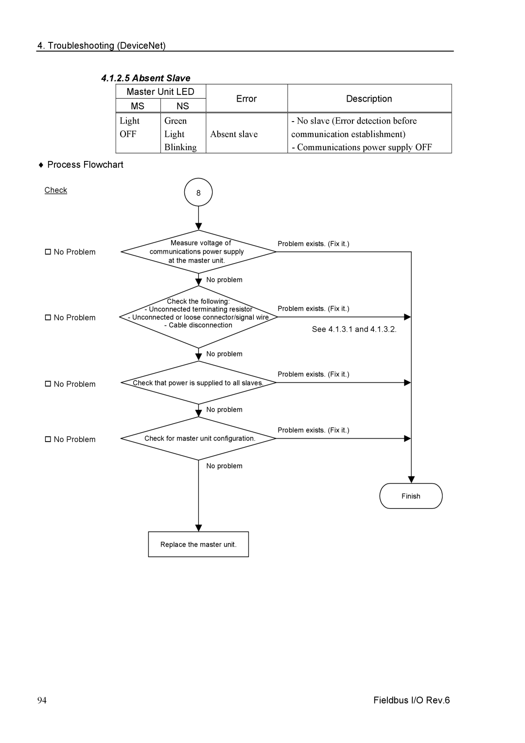 Epson EM07ZS1647F manual Troubleshooting DeviceNet, Absent Slave 