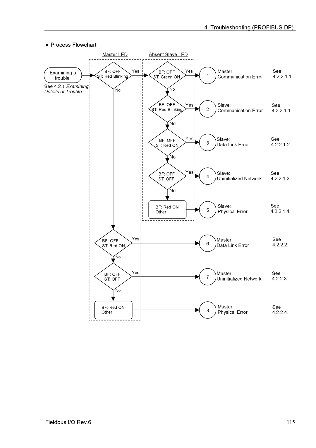 Epson EM07ZS1647F manual Troubleshooting Profibus DP Process Flowchart, See 4.2.1 Examining Details of Trouble 