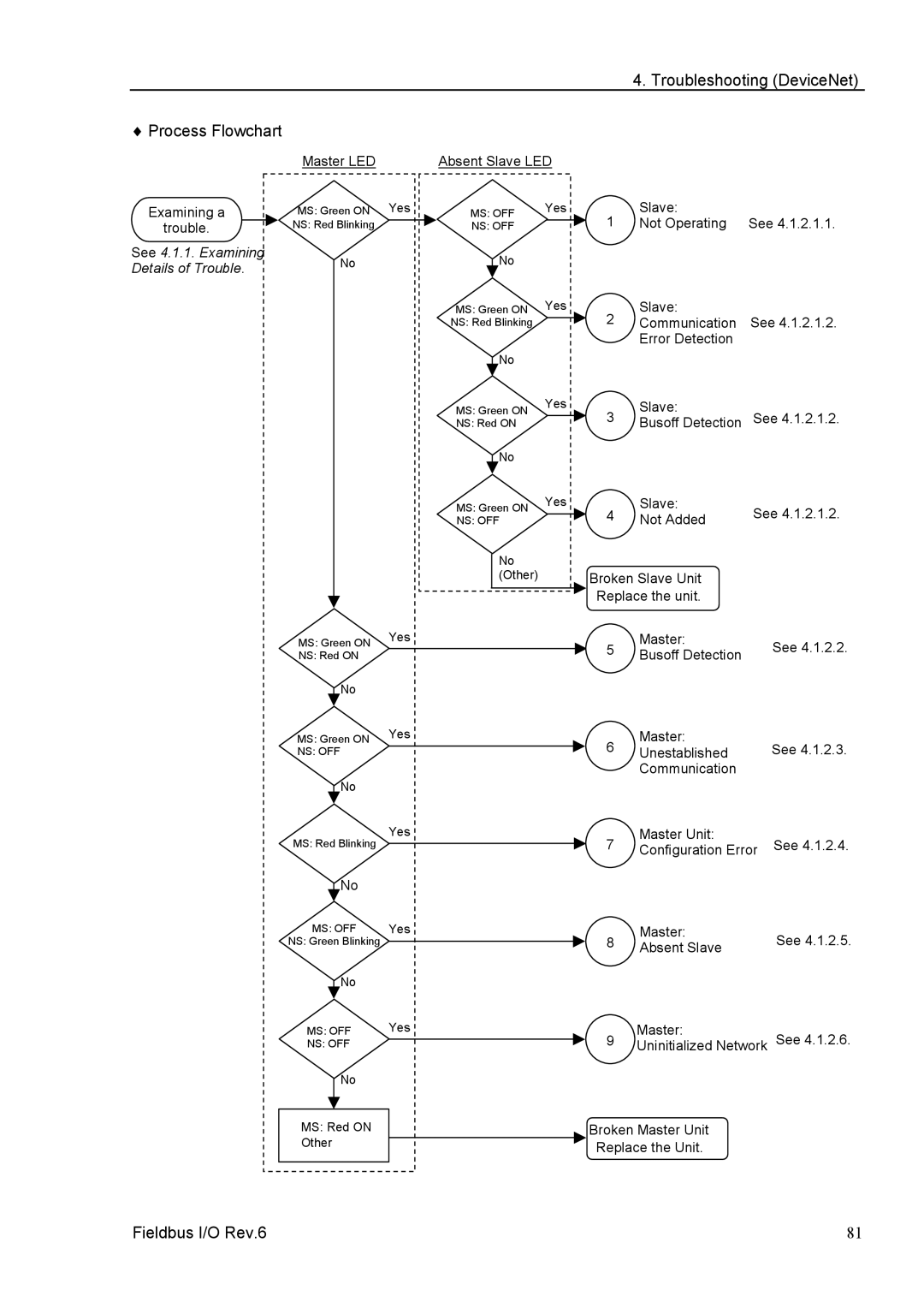 Epson EM07ZS1647F manual Troubleshooting DeviceNet Process Flowchart, See 4.1.1. Examining 