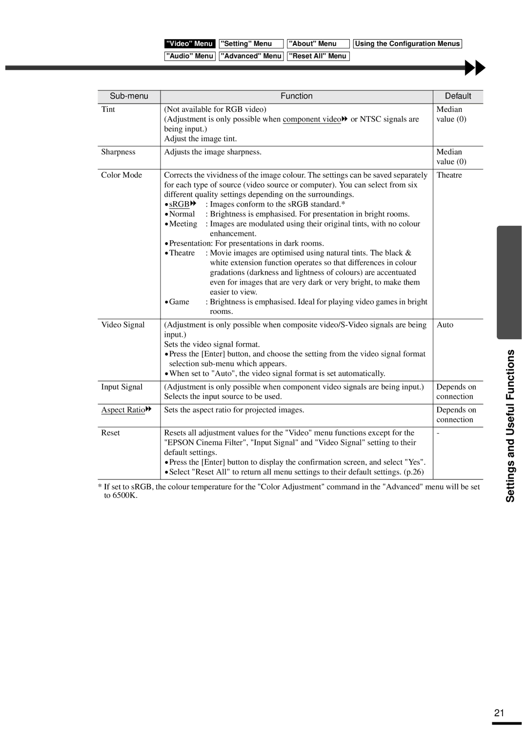 Epson EMP-30 manual Settings and Useful Functions, Sub-menu Function Default 