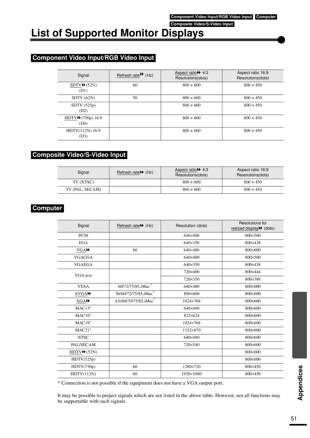 Epson EMP-30 List of Supported Monitor Displays, Component Video Input/RGB Video Input, Composite Video/S-Video Input 