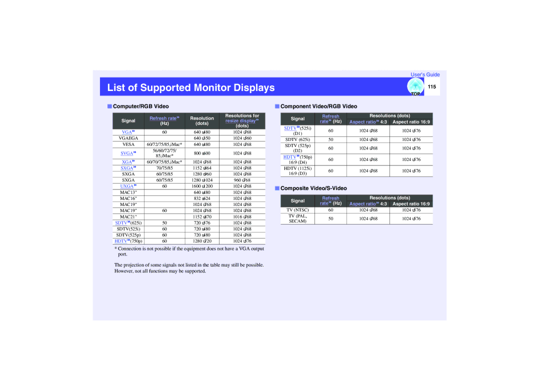 Epson EMP-737 List of Supported Monitor Displays, Computer/RGB Video, Component Video/RGB Video, Composite Video/S-Video 