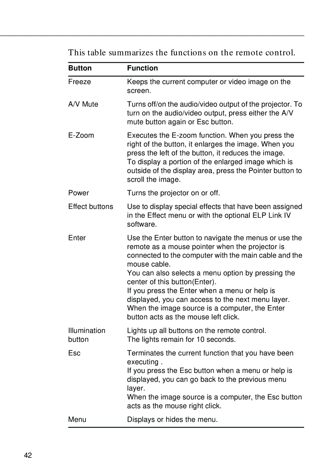 Epson EMP-8000 manual This table summarizes the functions on the remote control 