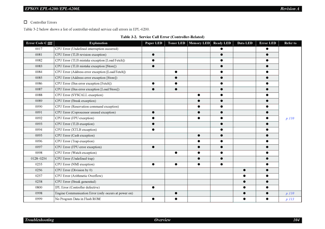 Epson EPL-6200L service manual Service Call Error Controller-Related 