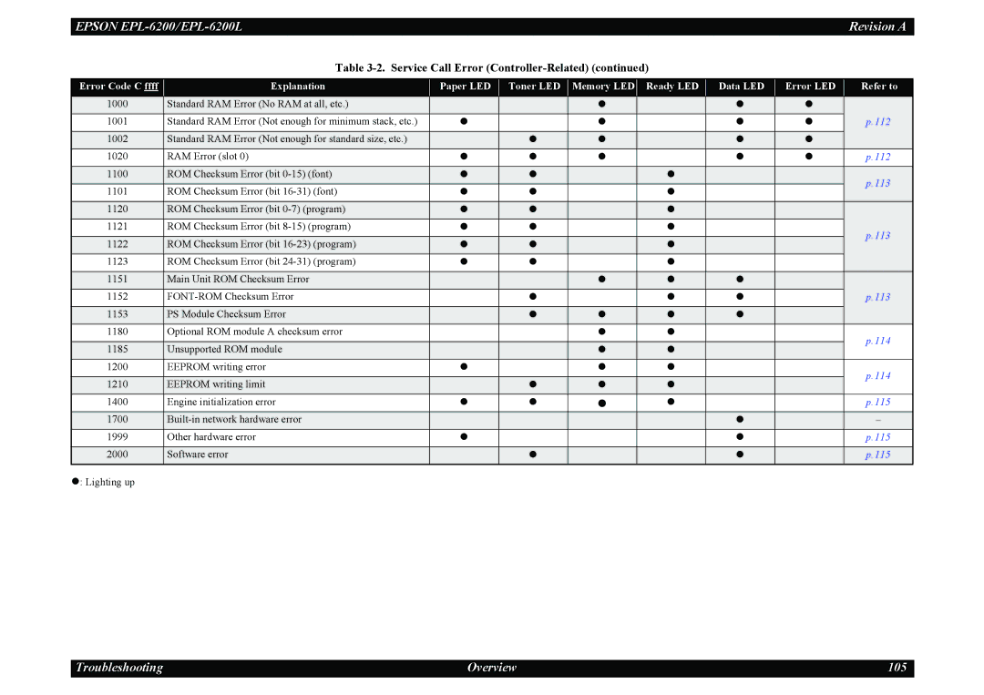 Epson EPL-6200L service manual Troubleshooting Overview 105 