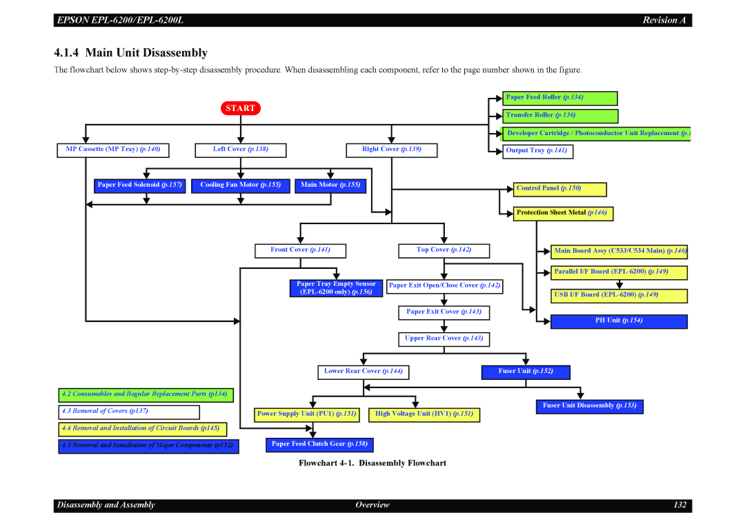 Epson EPL-6200L service manual Main Unit Disassembly, Flowchart 4-1. Disassembly Flowchart 