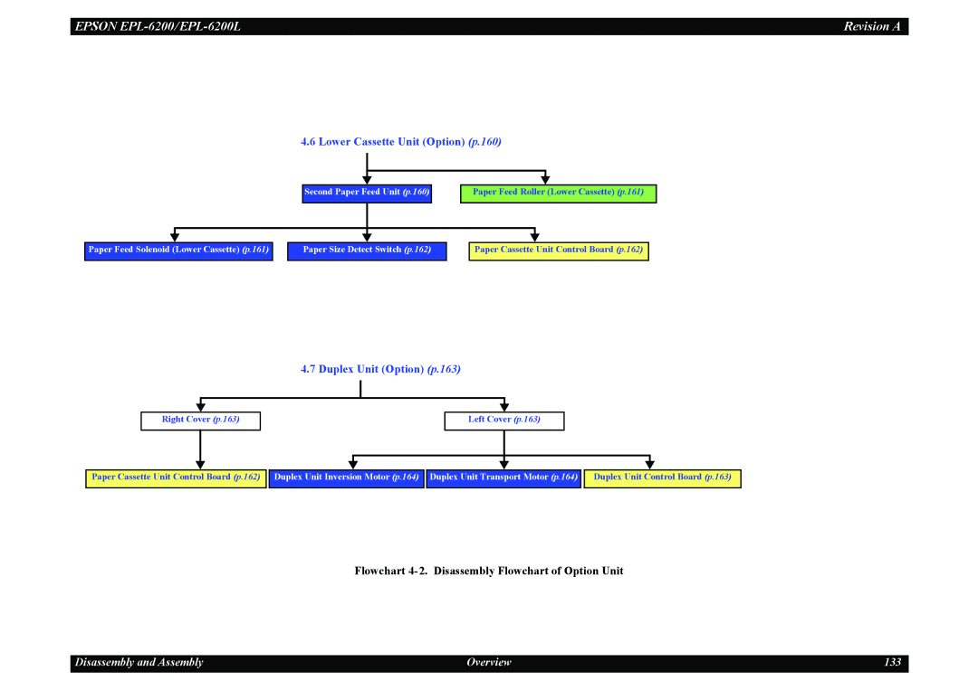 Epson EPL-6200L service manual Lower Cassette Unit Option p.160, Flowchart 4-2. Disassembly Flowchart of Option Unit 