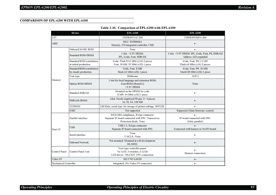 Epson EPL-6200L service manual Comparison of EPL-6200 with EPL-6100 