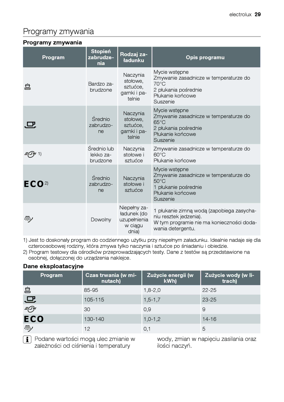 Epson ESL63010 user manual Programy zmywania, Dane eksploatacyjne, Wody, zmian w napięciu zasilania oraz ilości naczyń 