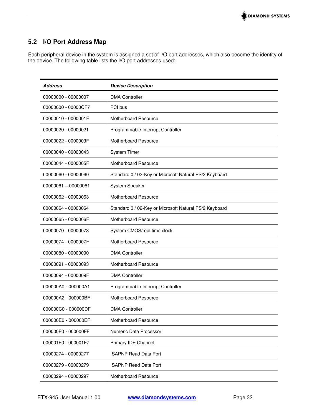 Epson ETX-945 user manual I/O Port Address Map, Address Device Description 