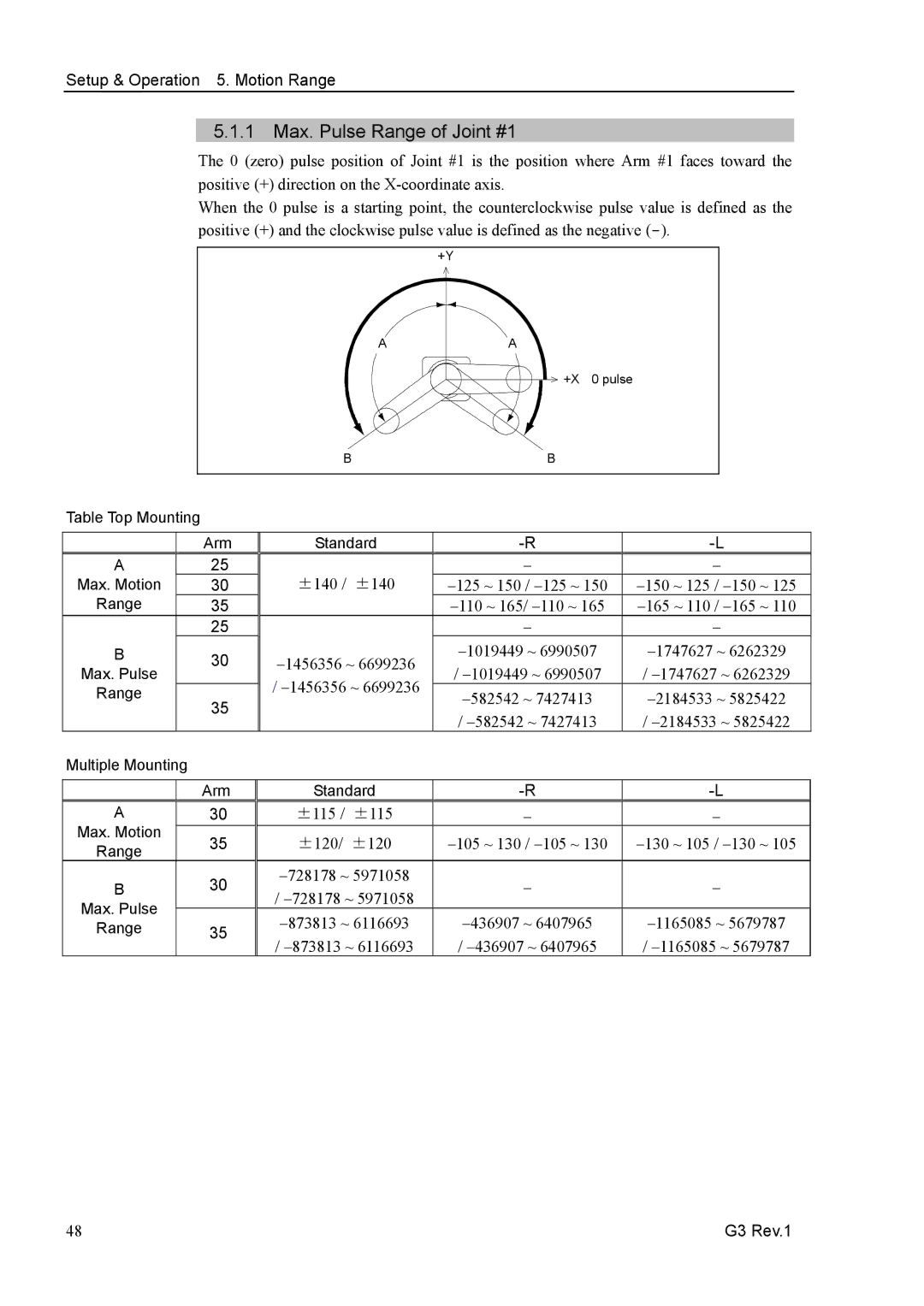 Epson G3 Series manual 1 Max. Pulse Range of Joint #1 