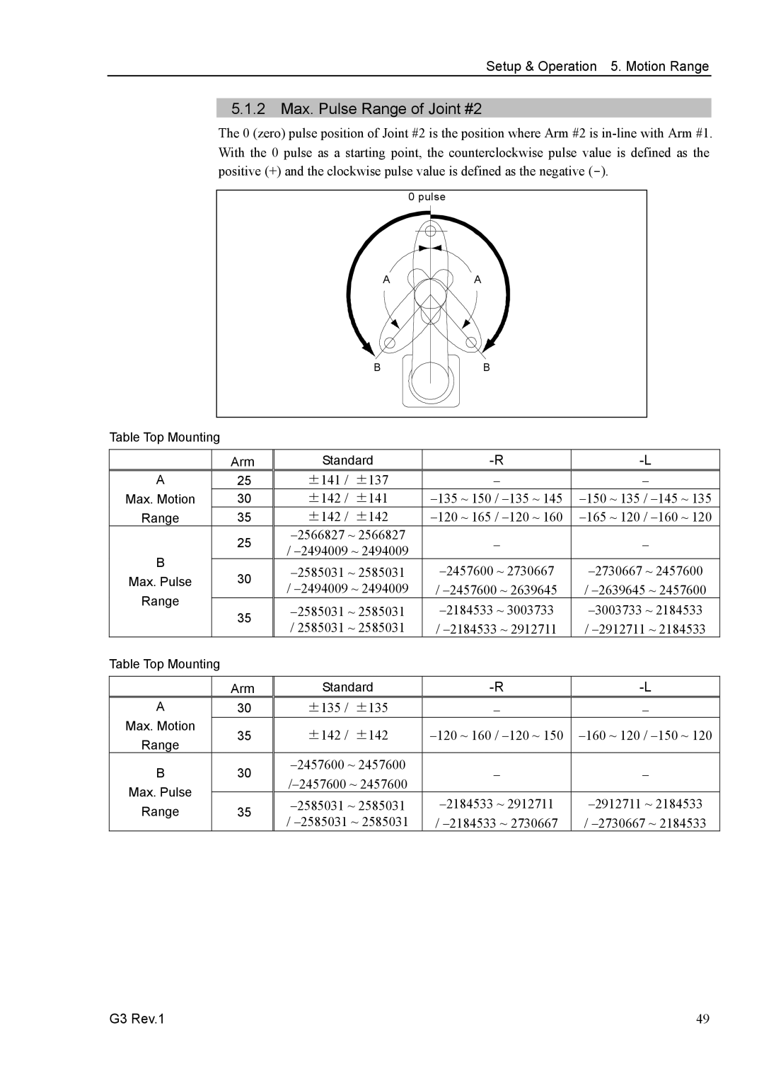 Epson G3 Series manual 2 Max. Pulse Range of Joint #2, ±142 / ±142 