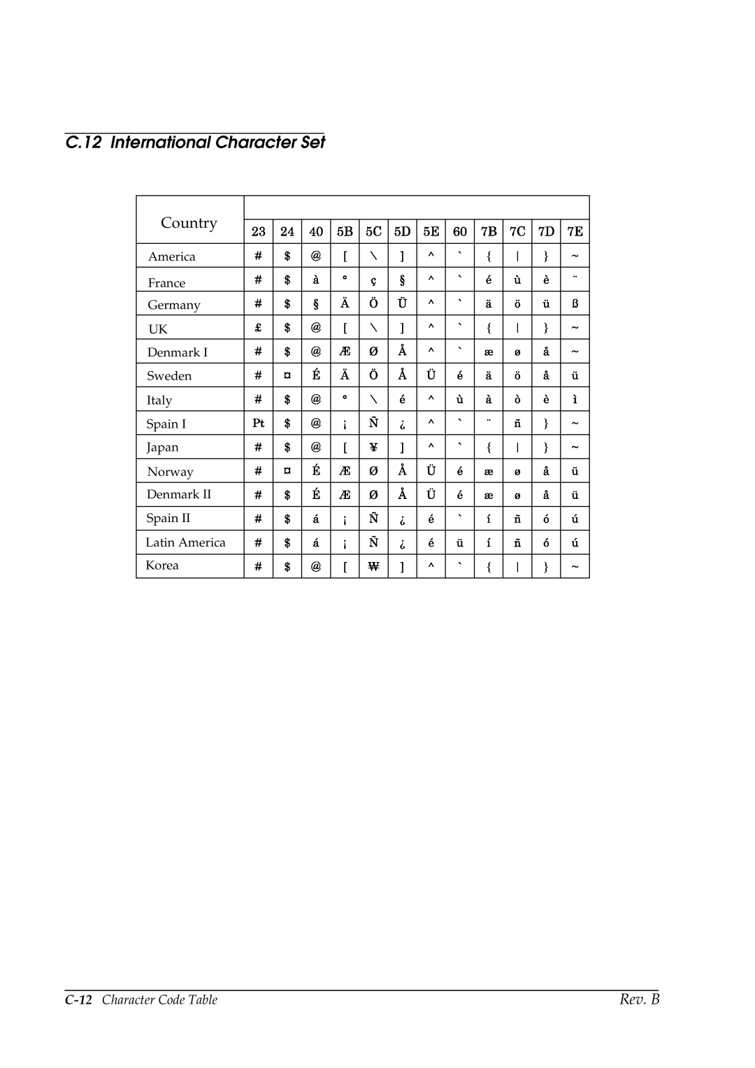 Epson L90 manual International Character Set, Country 