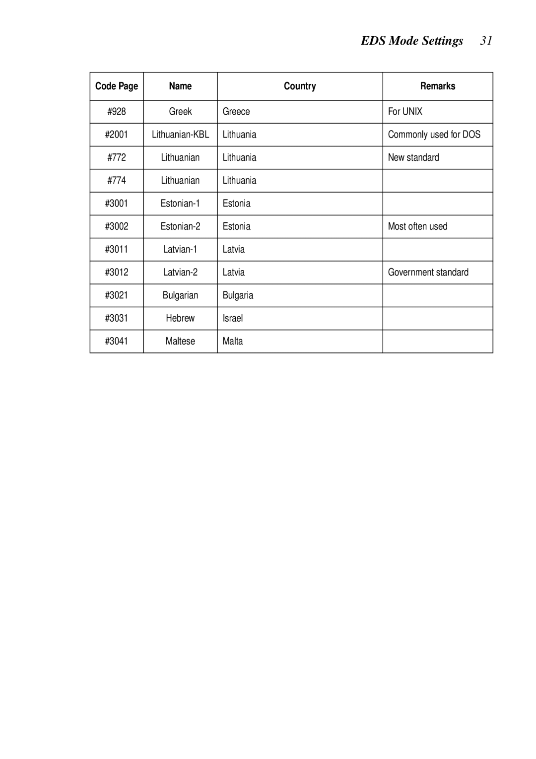 Epson LC-7211 user manual Country Remarks 