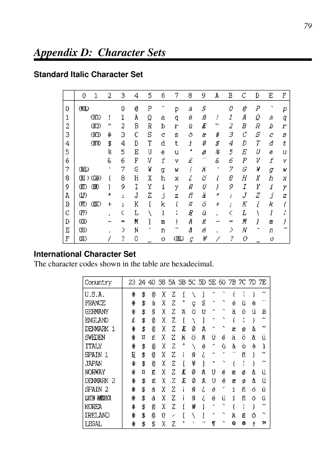 Epson LC-7211 user manual Appendix D Character Sets, Standard Italic Character Set International Character Set 